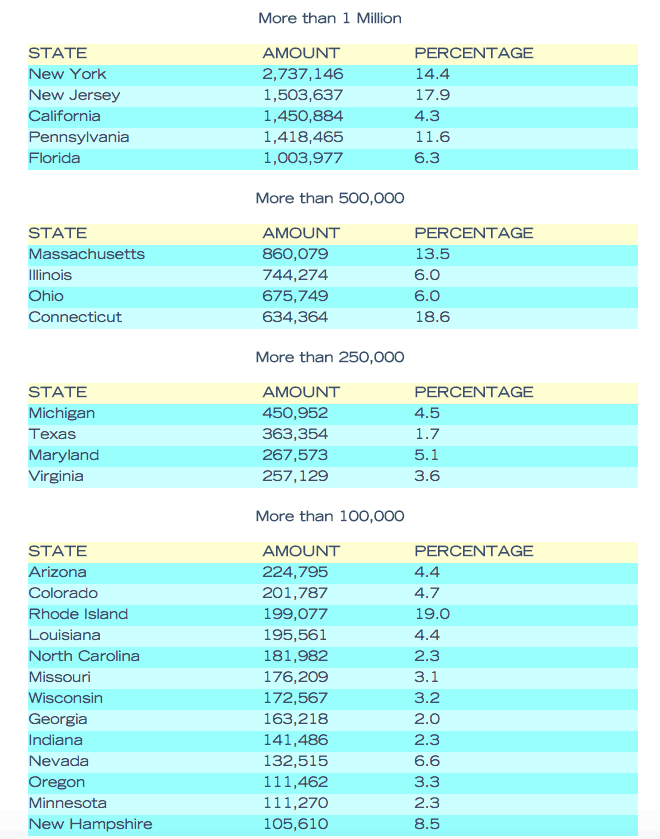 States with the Highest Population of Italian-Americans 1 Screen Shot 2015-09-18 at 8.10.03 AM